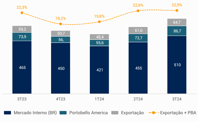 Vendas por Área Geográfica